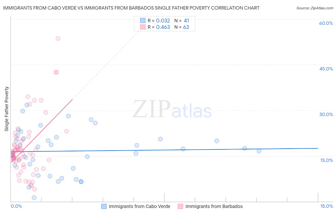 Immigrants from Cabo Verde vs Immigrants from Barbados Single Father Poverty