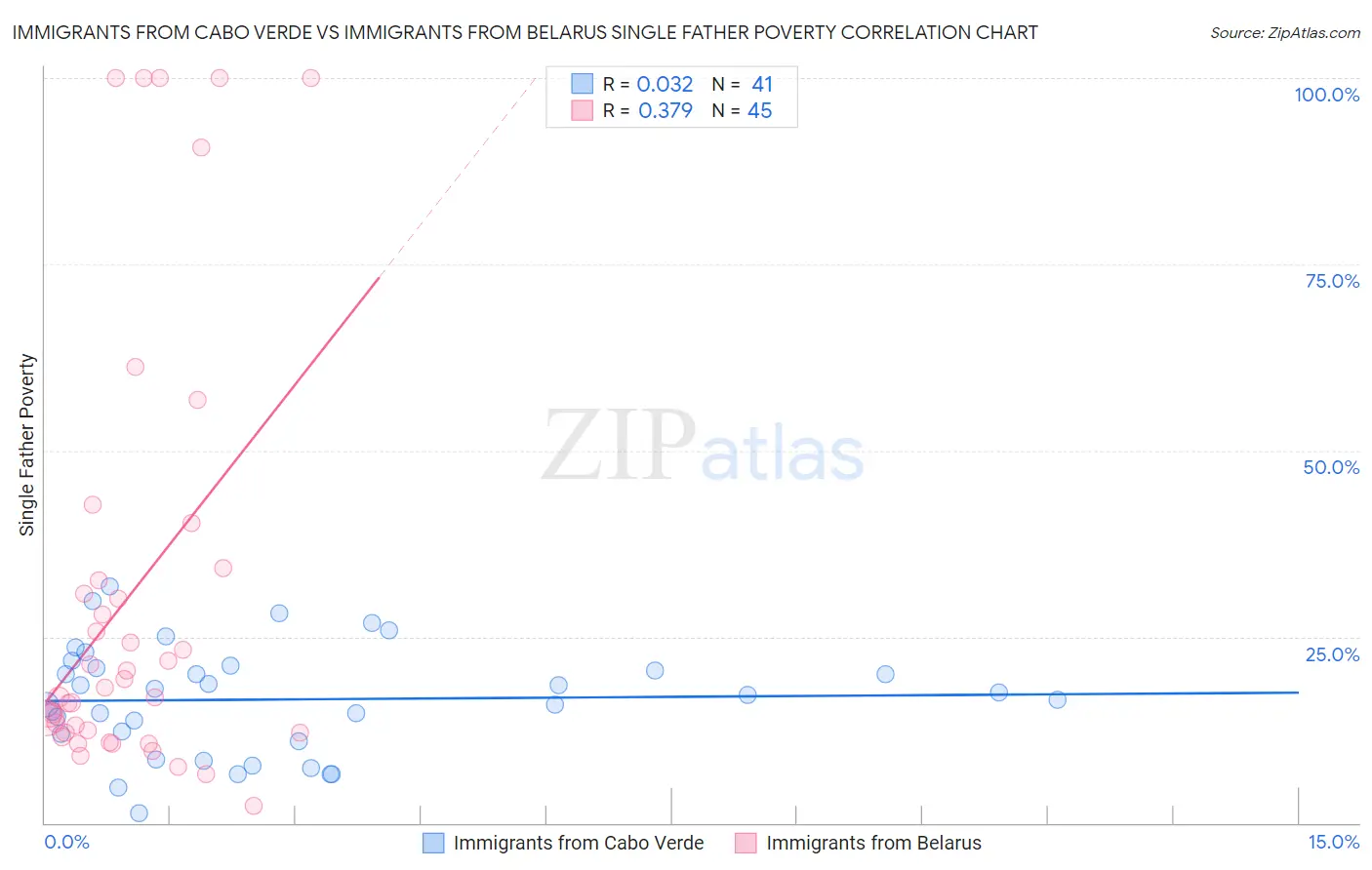 Immigrants from Cabo Verde vs Immigrants from Belarus Single Father Poverty