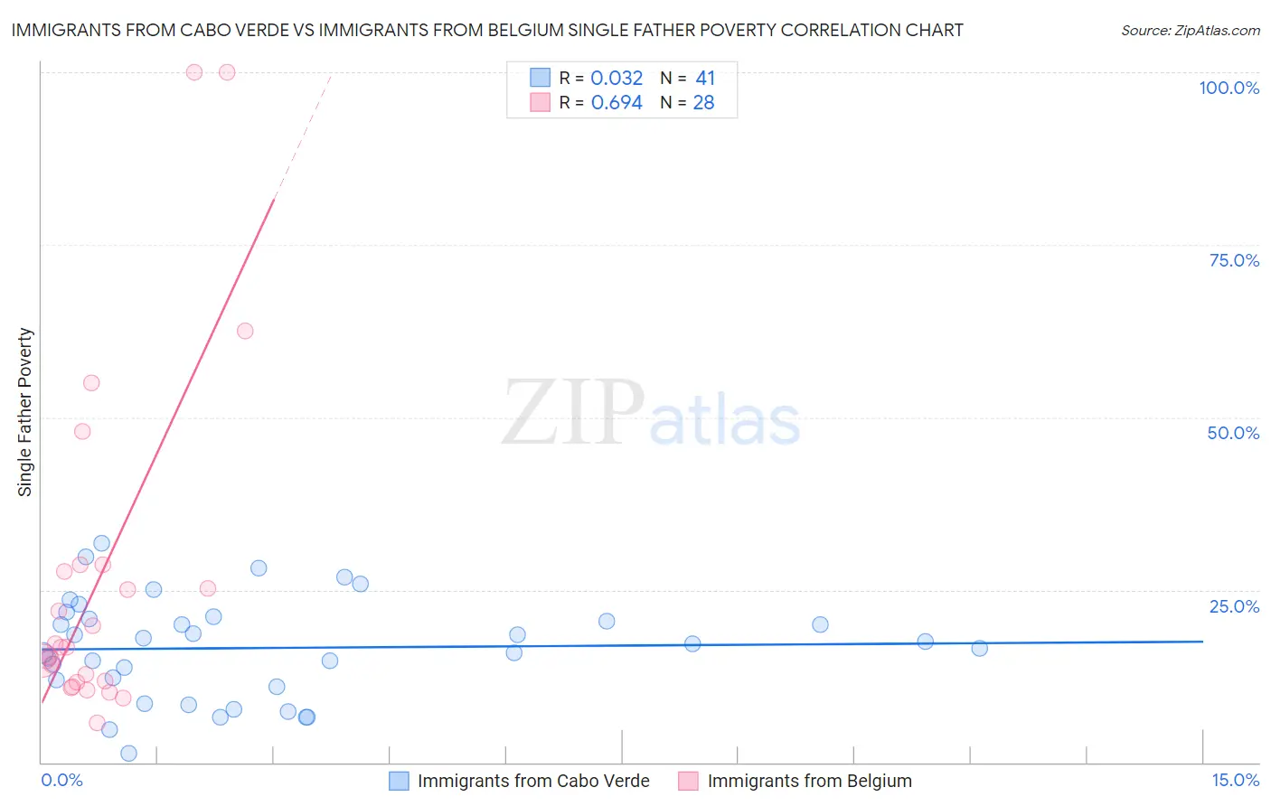 Immigrants from Cabo Verde vs Immigrants from Belgium Single Father Poverty