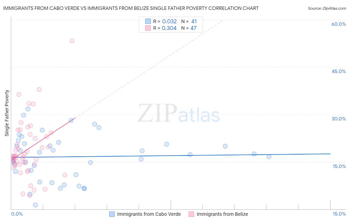 Immigrants from Cabo Verde vs Immigrants from Belize Single Father Poverty