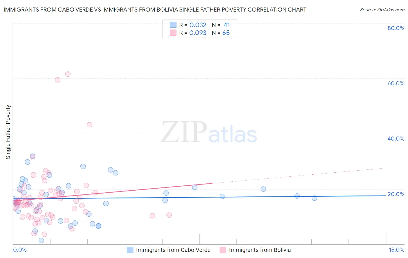 Immigrants from Cabo Verde vs Immigrants from Bolivia Single Father Poverty