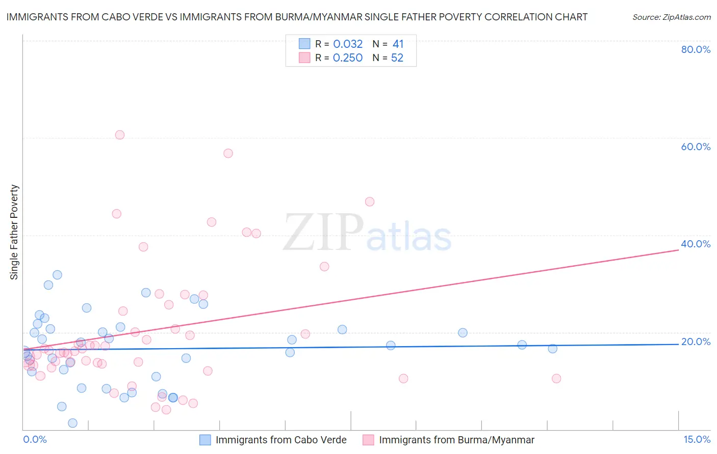 Immigrants from Cabo Verde vs Immigrants from Burma/Myanmar Single Father Poverty
