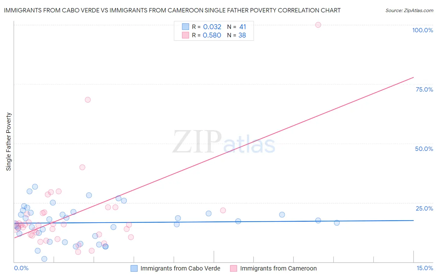 Immigrants from Cabo Verde vs Immigrants from Cameroon Single Father Poverty