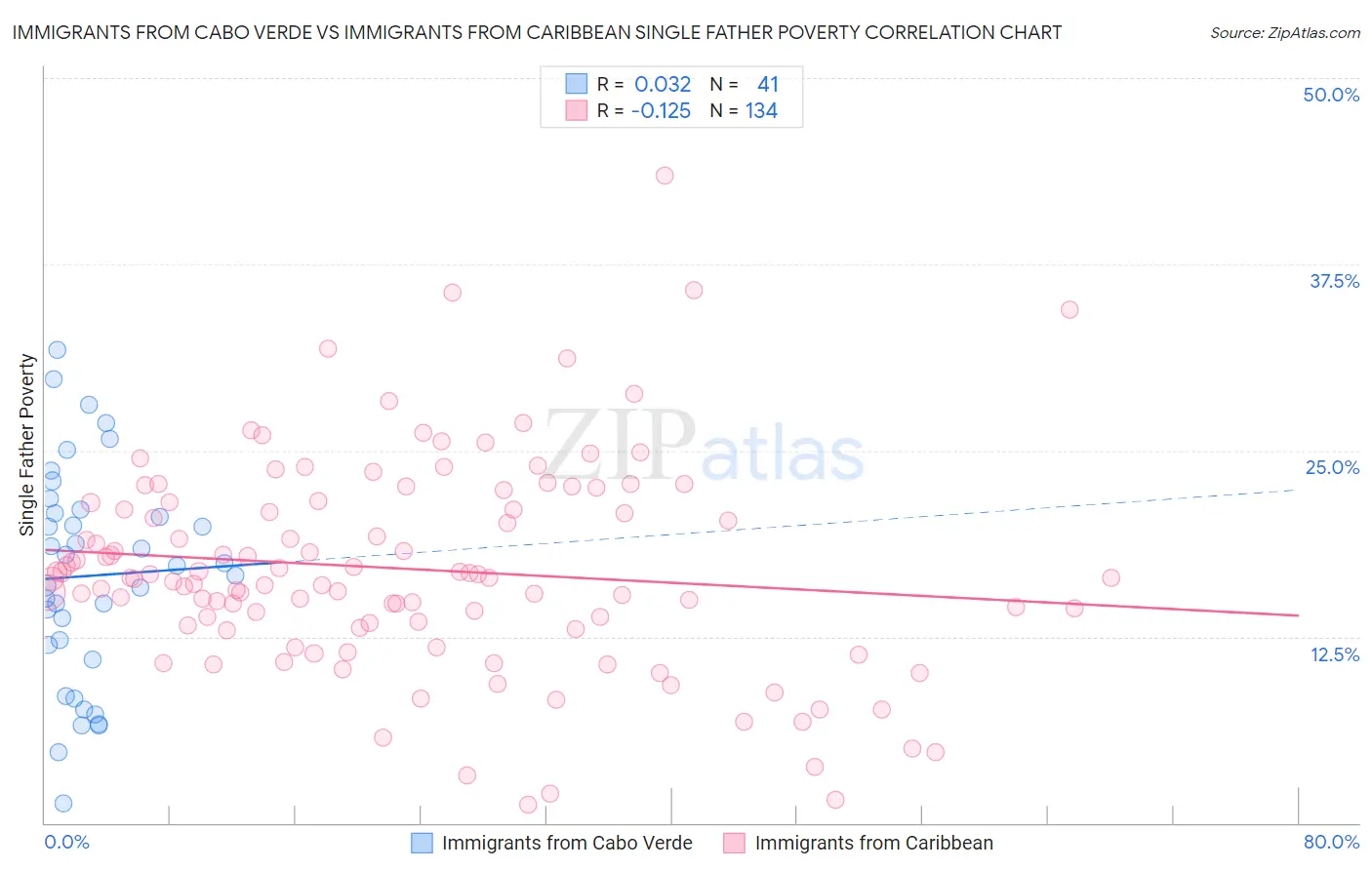 Immigrants from Cabo Verde vs Immigrants from Caribbean Single Father Poverty