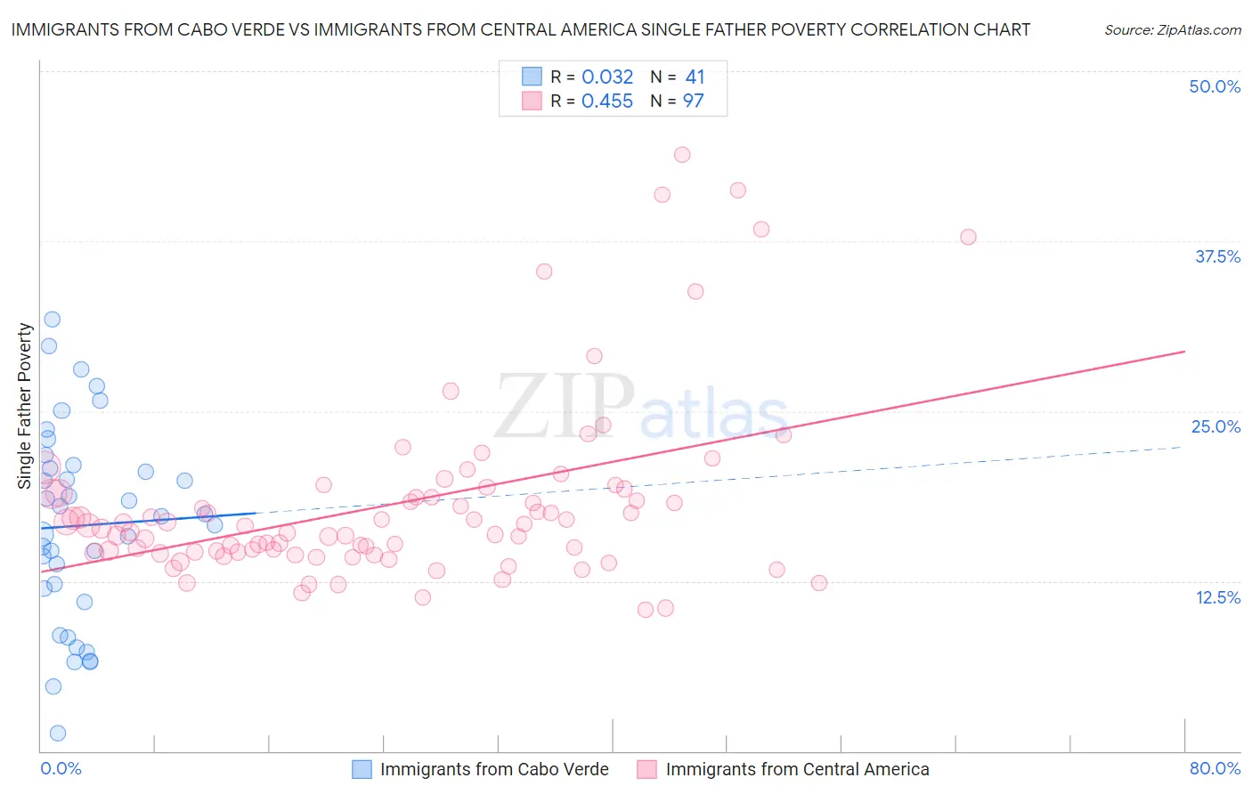 Immigrants from Cabo Verde vs Immigrants from Central America Single Father Poverty