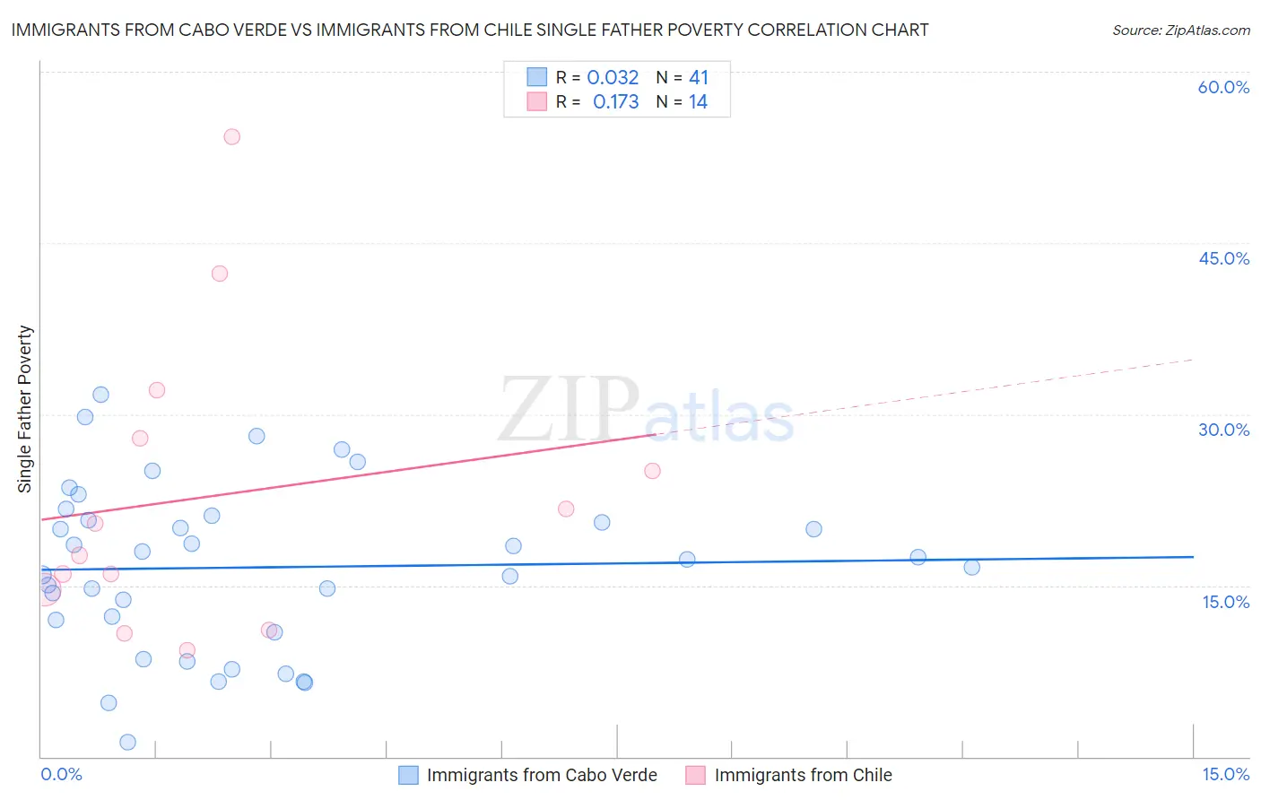 Immigrants from Cabo Verde vs Immigrants from Chile Single Father Poverty