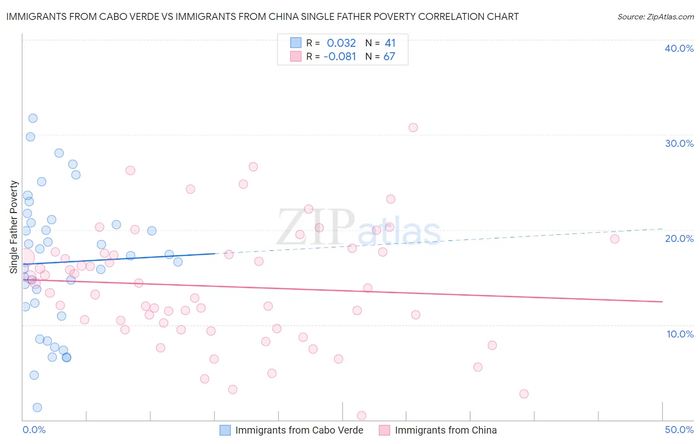 Immigrants from Cabo Verde vs Immigrants from China Single Father Poverty