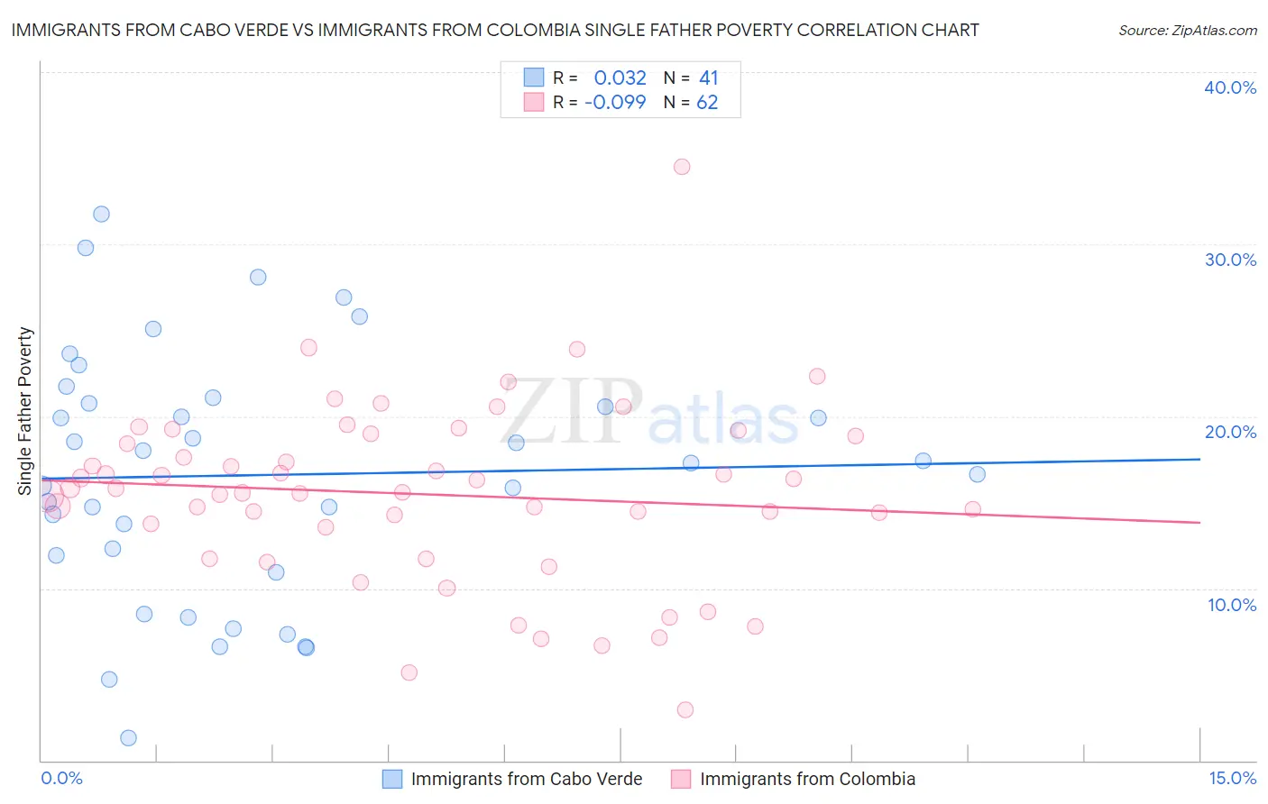 Immigrants from Cabo Verde vs Immigrants from Colombia Single Father Poverty