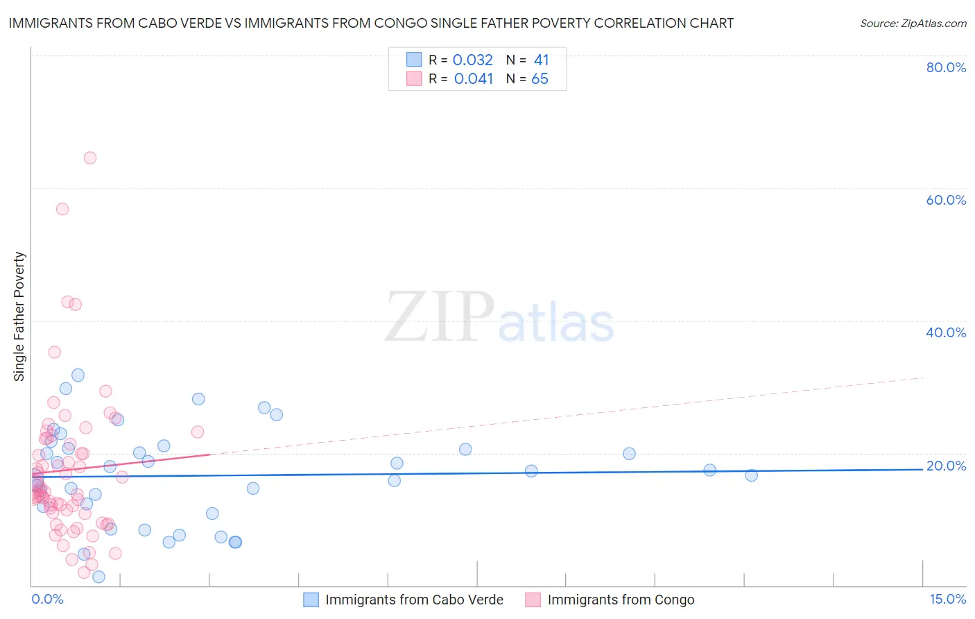 Immigrants from Cabo Verde vs Immigrants from Congo Single Father Poverty