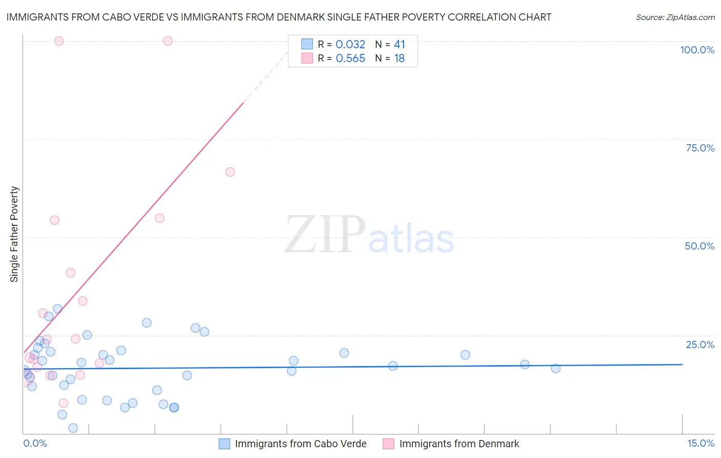 Immigrants from Cabo Verde vs Immigrants from Denmark Single Father Poverty