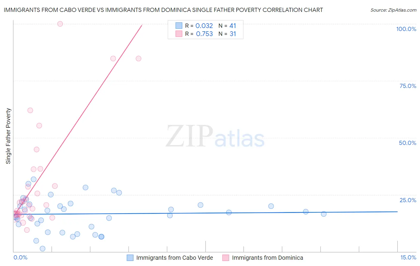 Immigrants from Cabo Verde vs Immigrants from Dominica Single Father Poverty