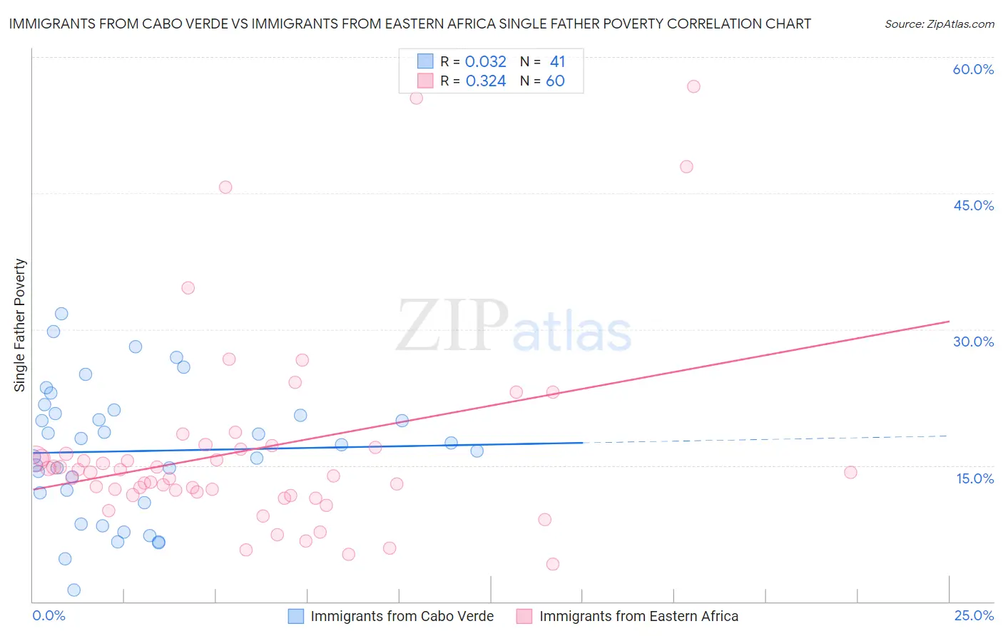Immigrants from Cabo Verde vs Immigrants from Eastern Africa Single Father Poverty