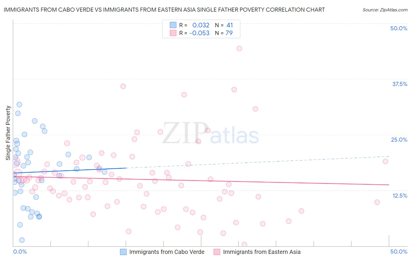 Immigrants from Cabo Verde vs Immigrants from Eastern Asia Single Father Poverty