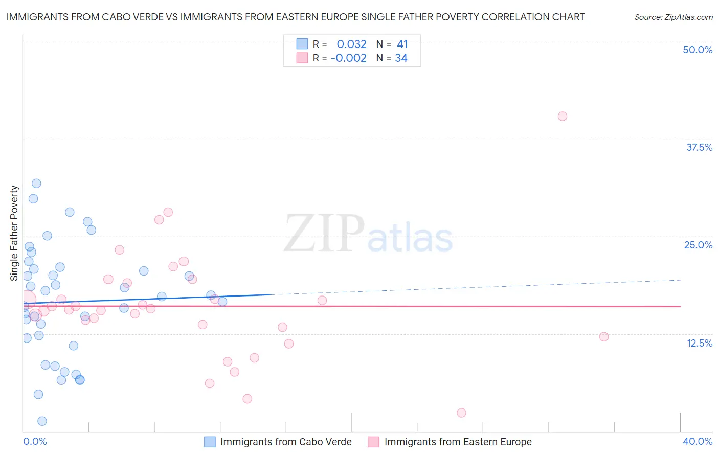 Immigrants from Cabo Verde vs Immigrants from Eastern Europe Single Father Poverty