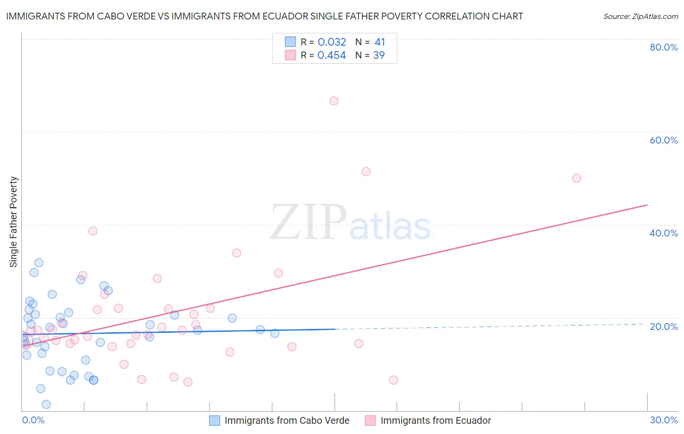 Immigrants from Cabo Verde vs Immigrants from Ecuador Single Father Poverty