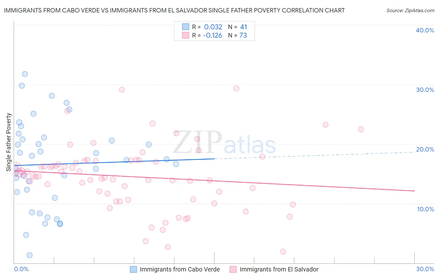 Immigrants from Cabo Verde vs Immigrants from El Salvador Single Father Poverty