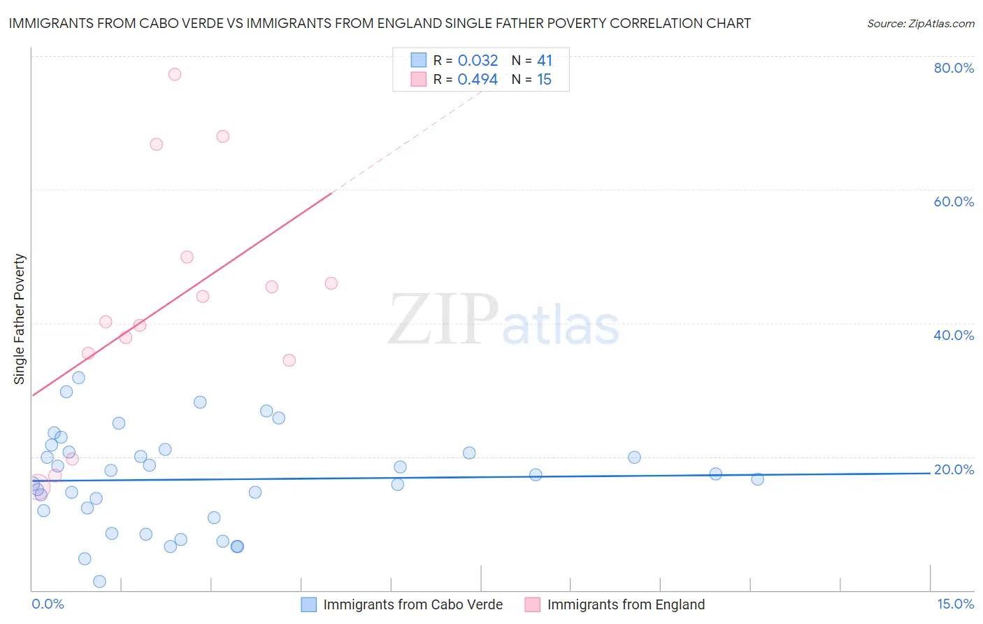 Immigrants from Cabo Verde vs Immigrants from England Single Father Poverty