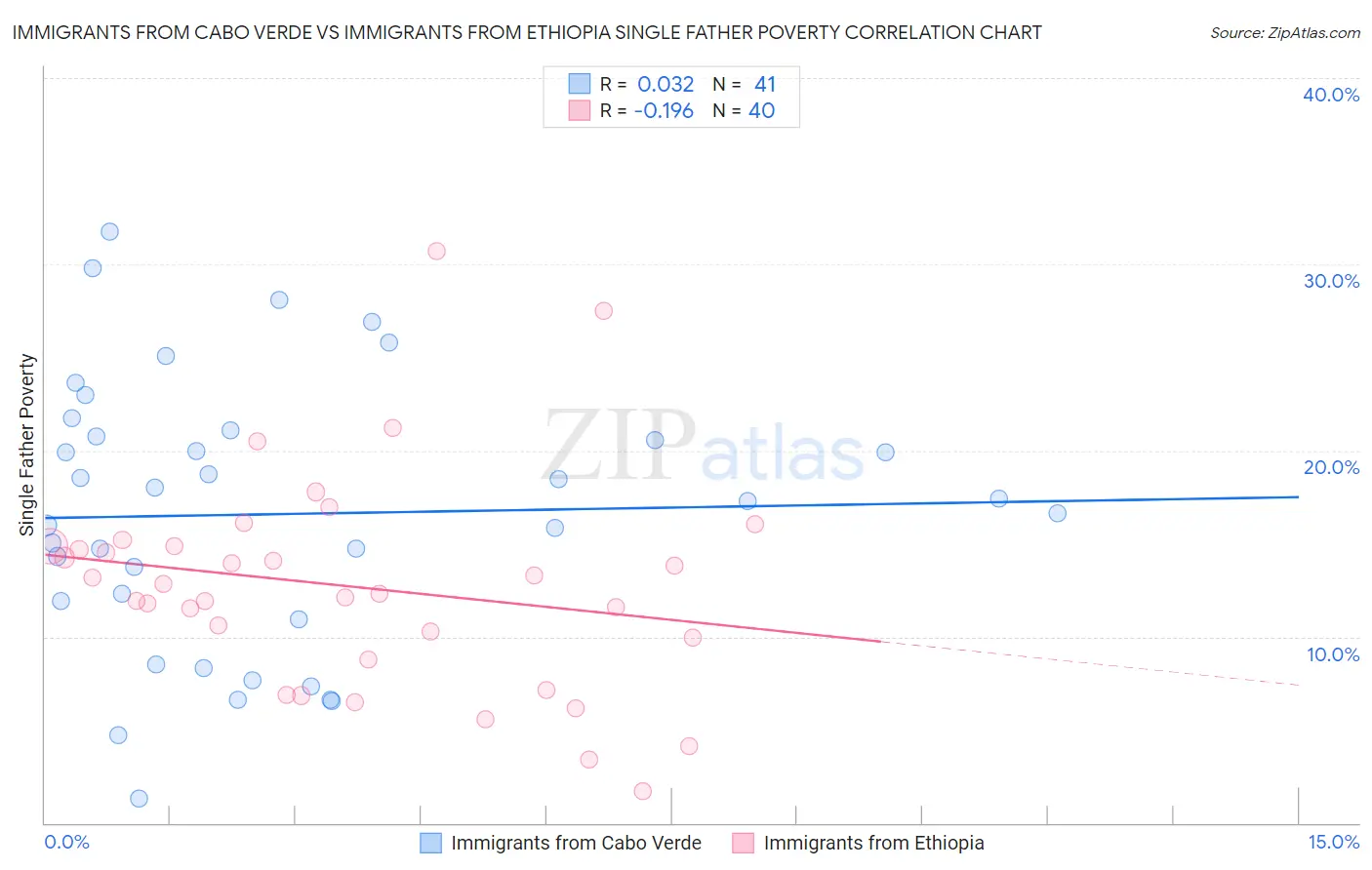 Immigrants from Cabo Verde vs Immigrants from Ethiopia Single Father Poverty
