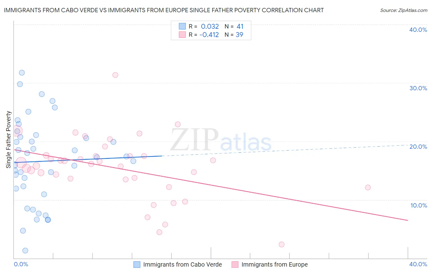 Immigrants from Cabo Verde vs Immigrants from Europe Single Father Poverty