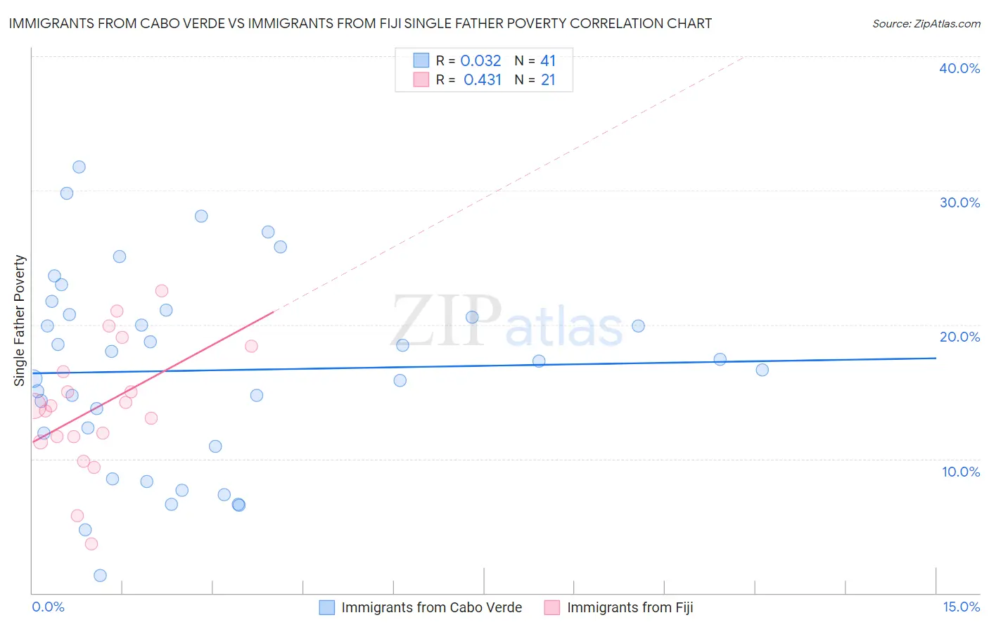 Immigrants from Cabo Verde vs Immigrants from Fiji Single Father Poverty