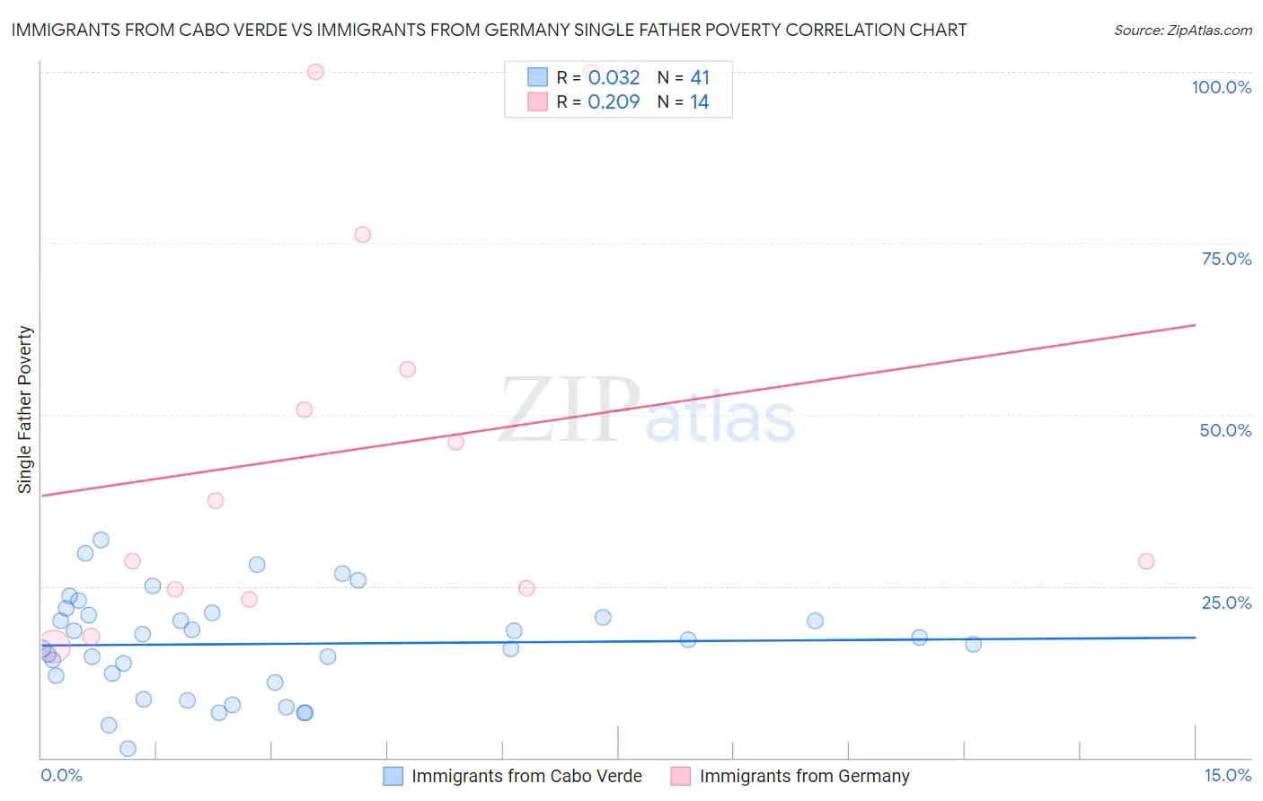 Immigrants from Cabo Verde vs Immigrants from Germany Single Father Poverty
