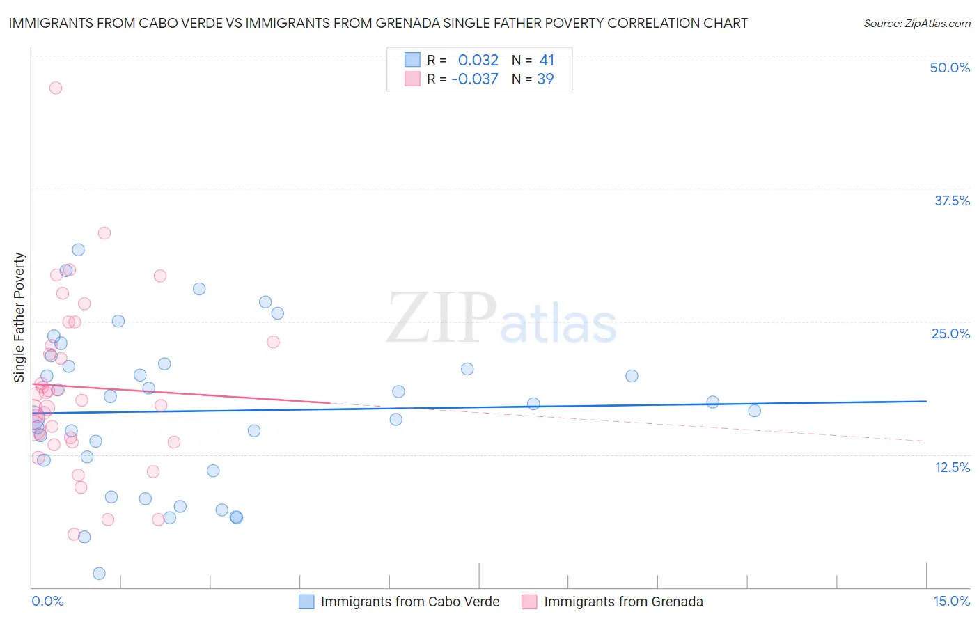 Immigrants from Cabo Verde vs Immigrants from Grenada Single Father Poverty