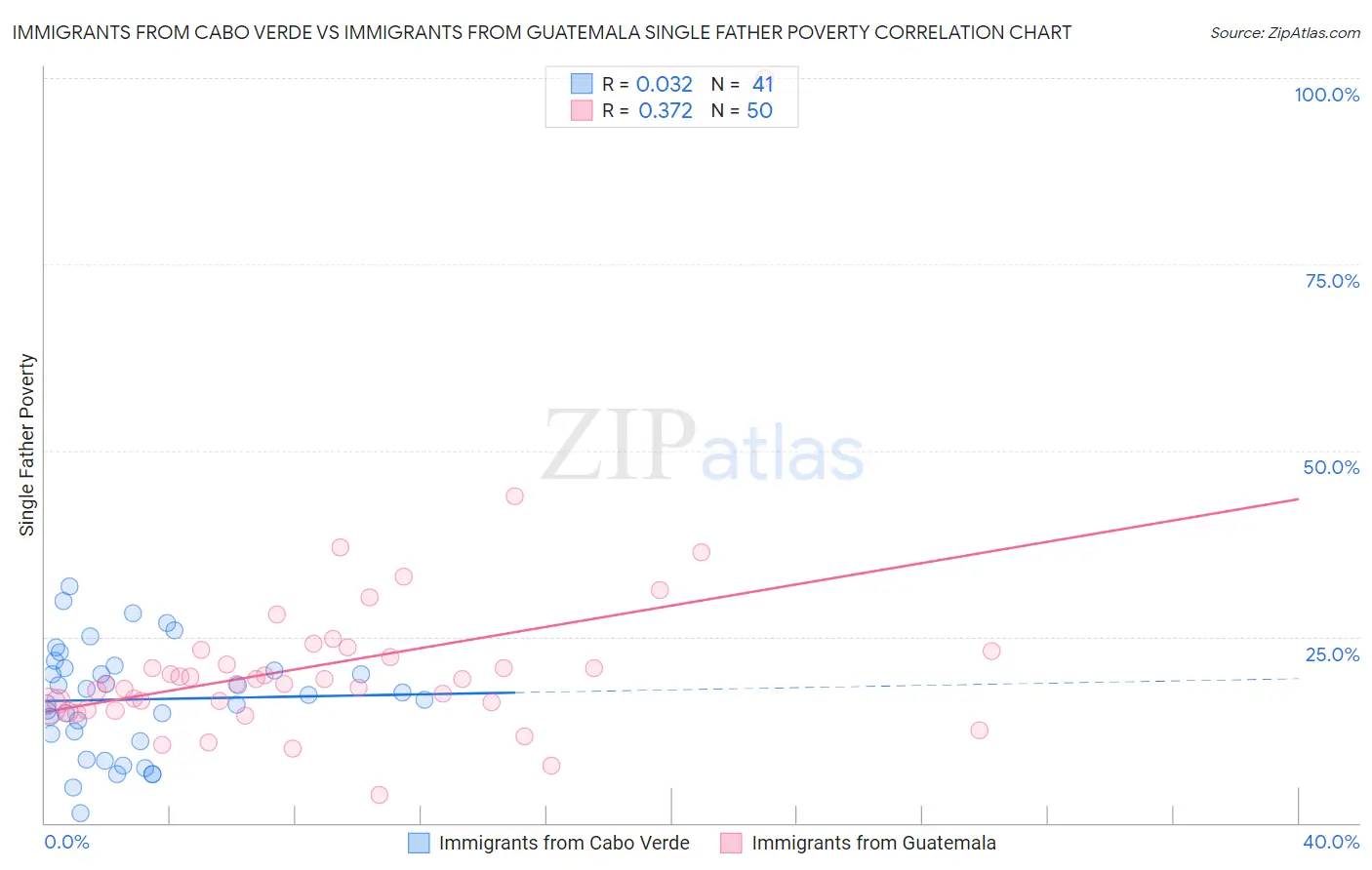 Immigrants from Cabo Verde vs Immigrants from Guatemala Single Father Poverty