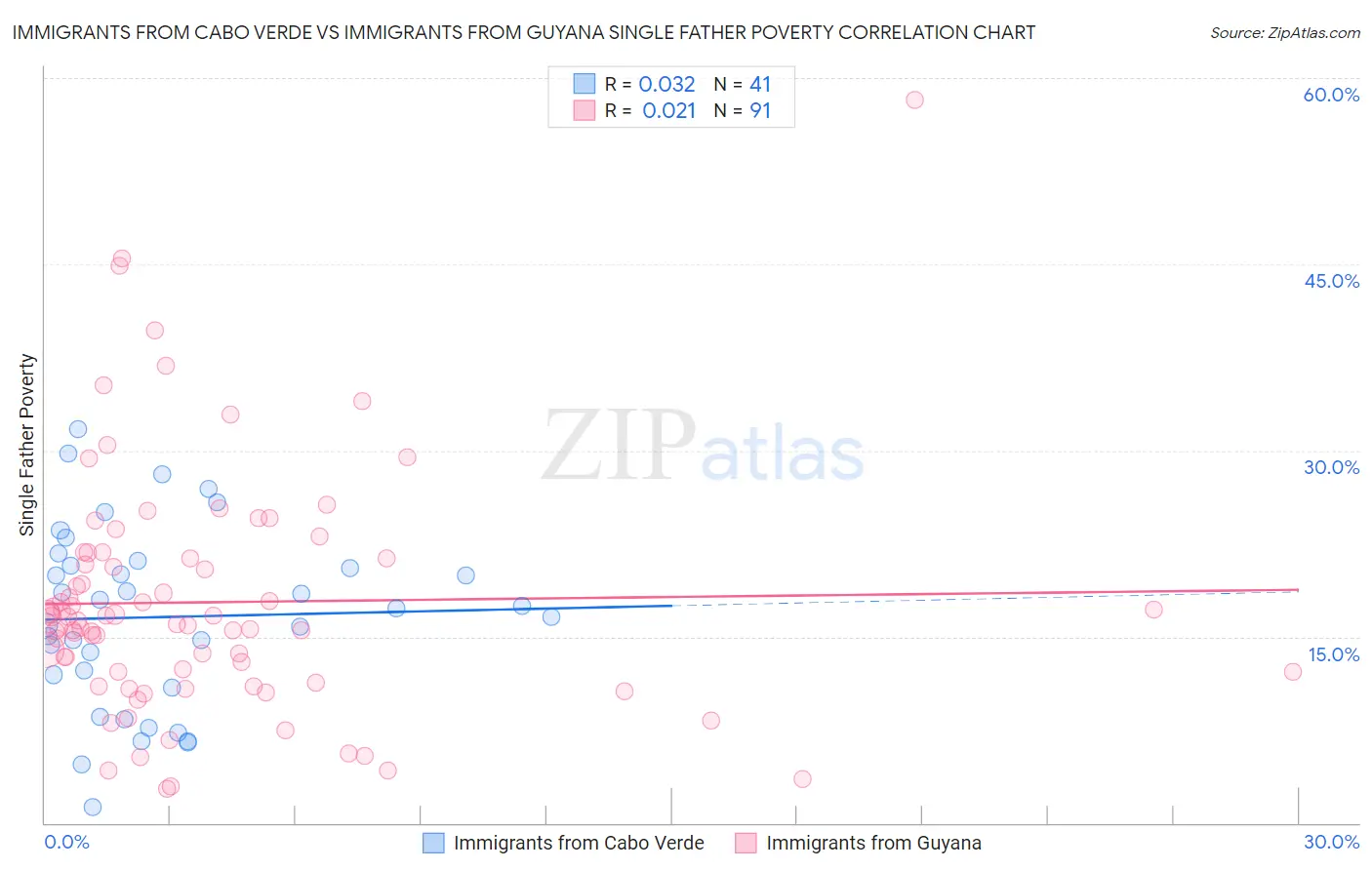 Immigrants from Cabo Verde vs Immigrants from Guyana Single Father Poverty
