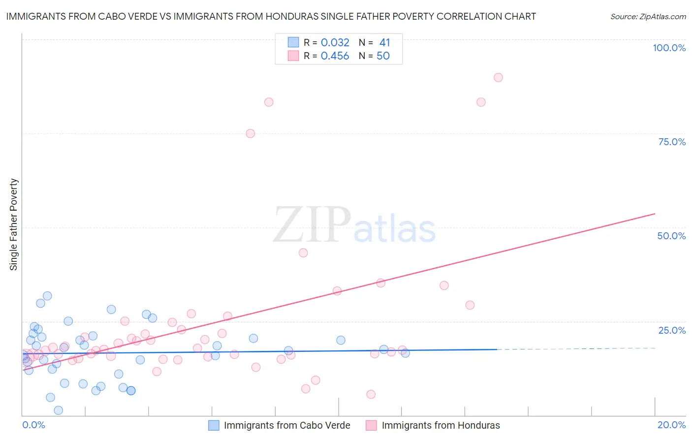 Immigrants from Cabo Verde vs Immigrants from Honduras Single Father Poverty