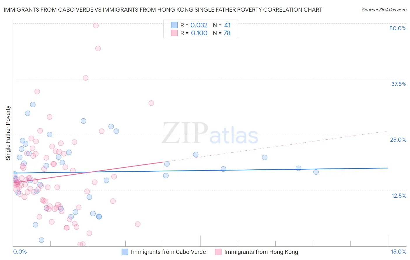Immigrants from Cabo Verde vs Immigrants from Hong Kong Single Father Poverty