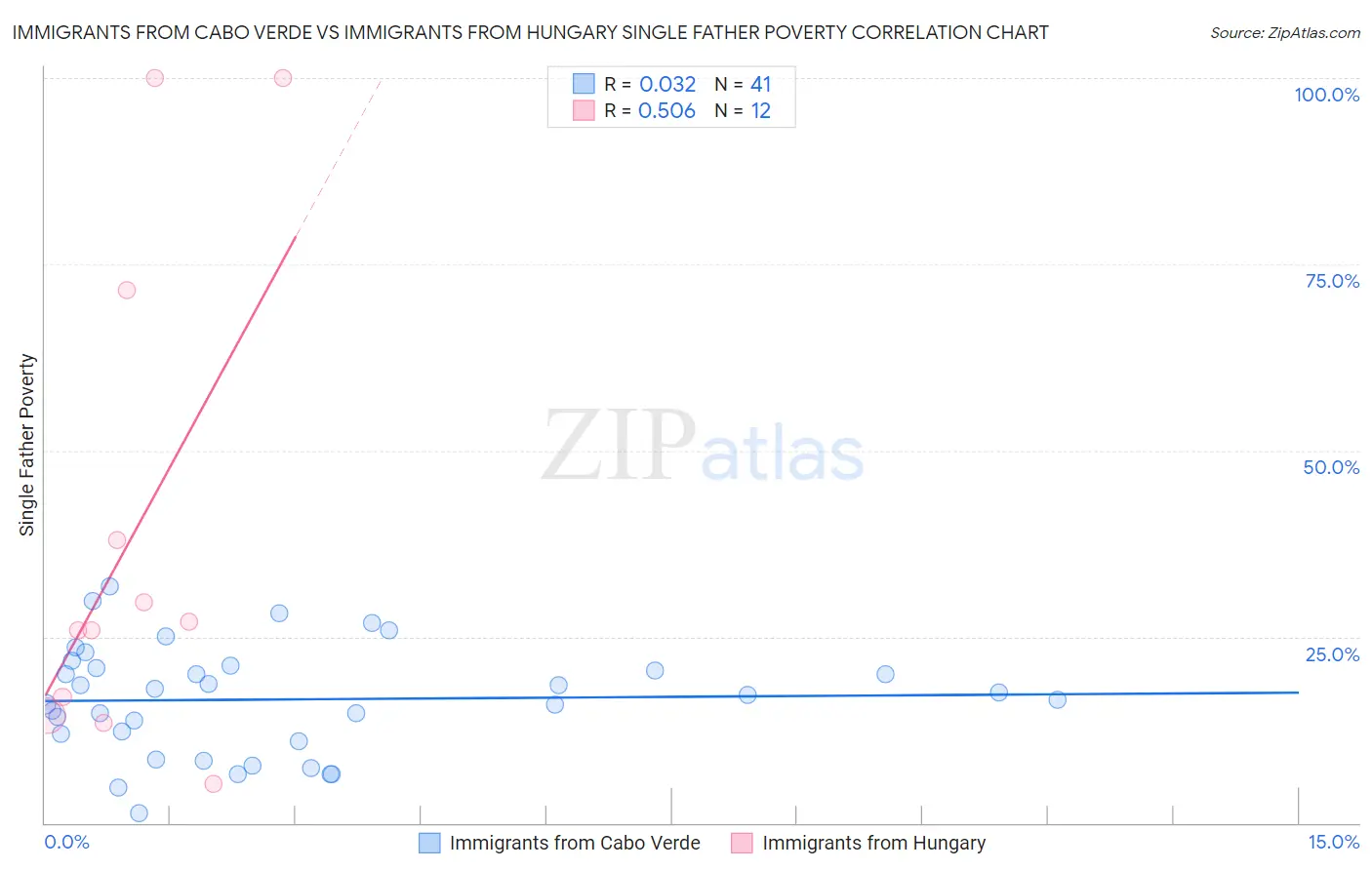Immigrants from Cabo Verde vs Immigrants from Hungary Single Father Poverty