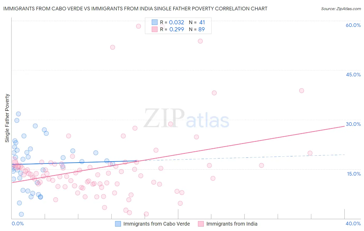 Immigrants from Cabo Verde vs Immigrants from India Single Father Poverty
