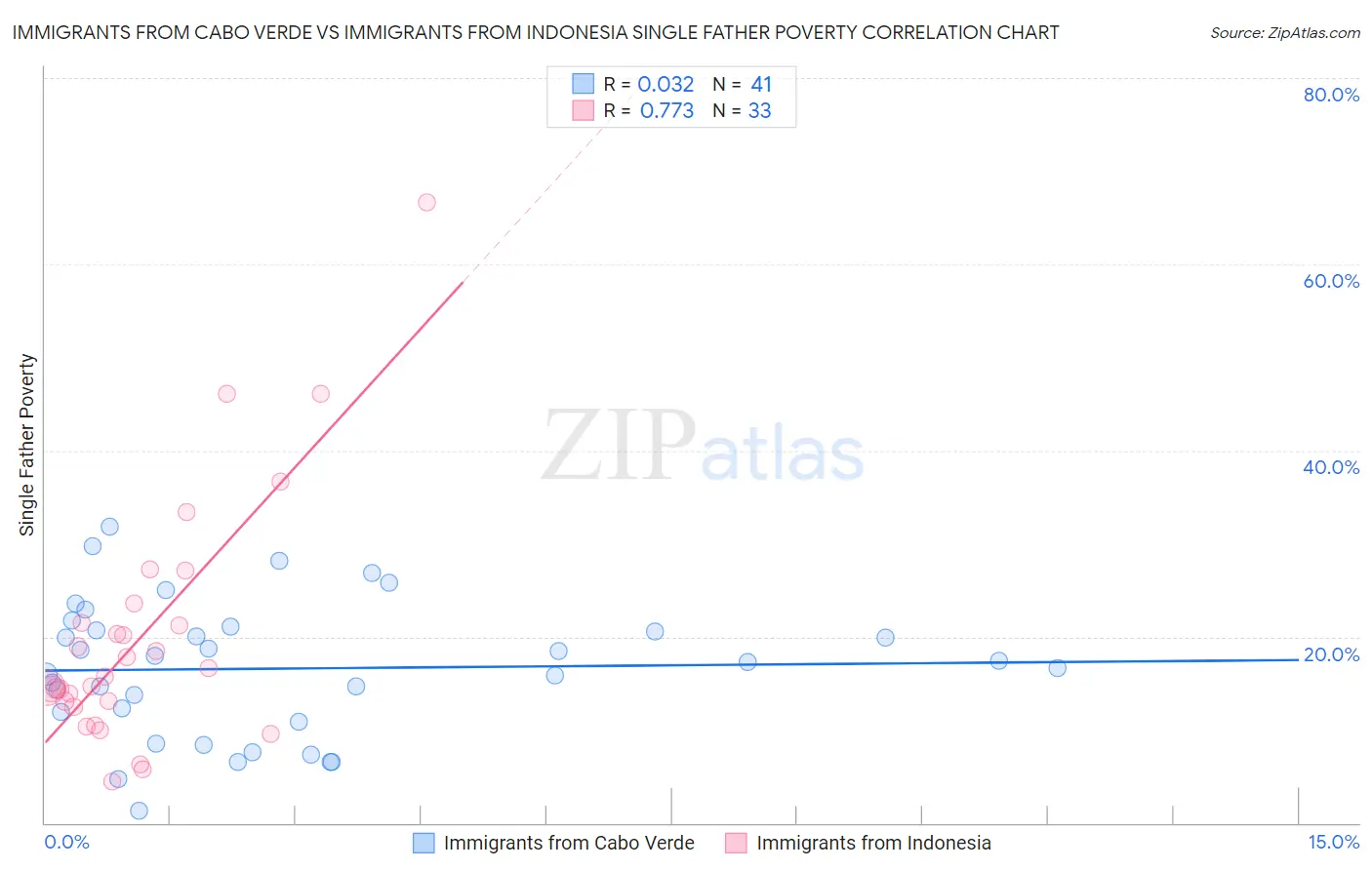 Immigrants from Cabo Verde vs Immigrants from Indonesia Single Father Poverty
