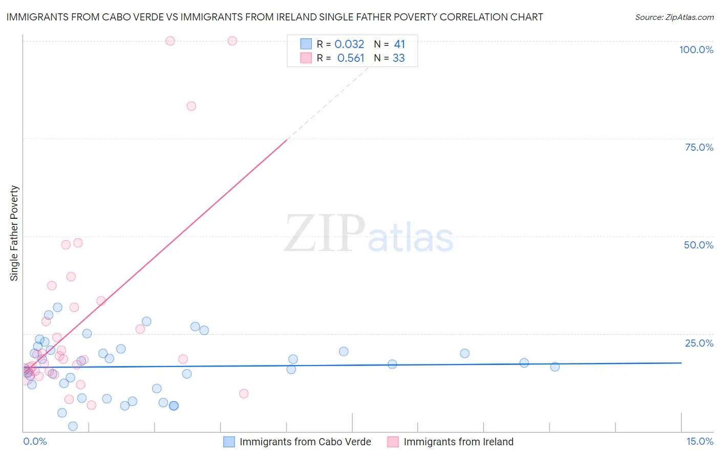 Immigrants from Cabo Verde vs Immigrants from Ireland Single Father Poverty