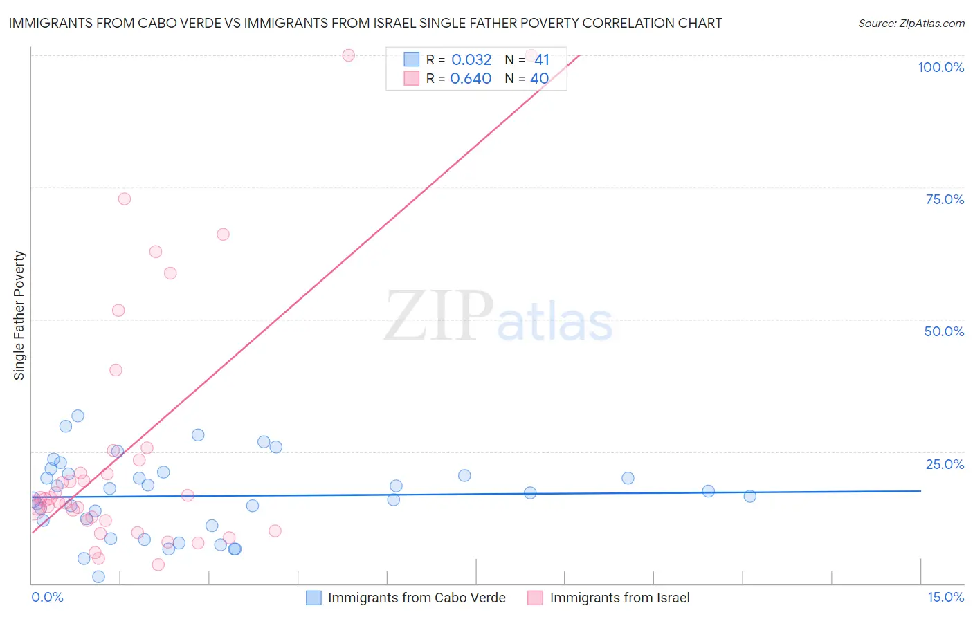Immigrants from Cabo Verde vs Immigrants from Israel Single Father Poverty