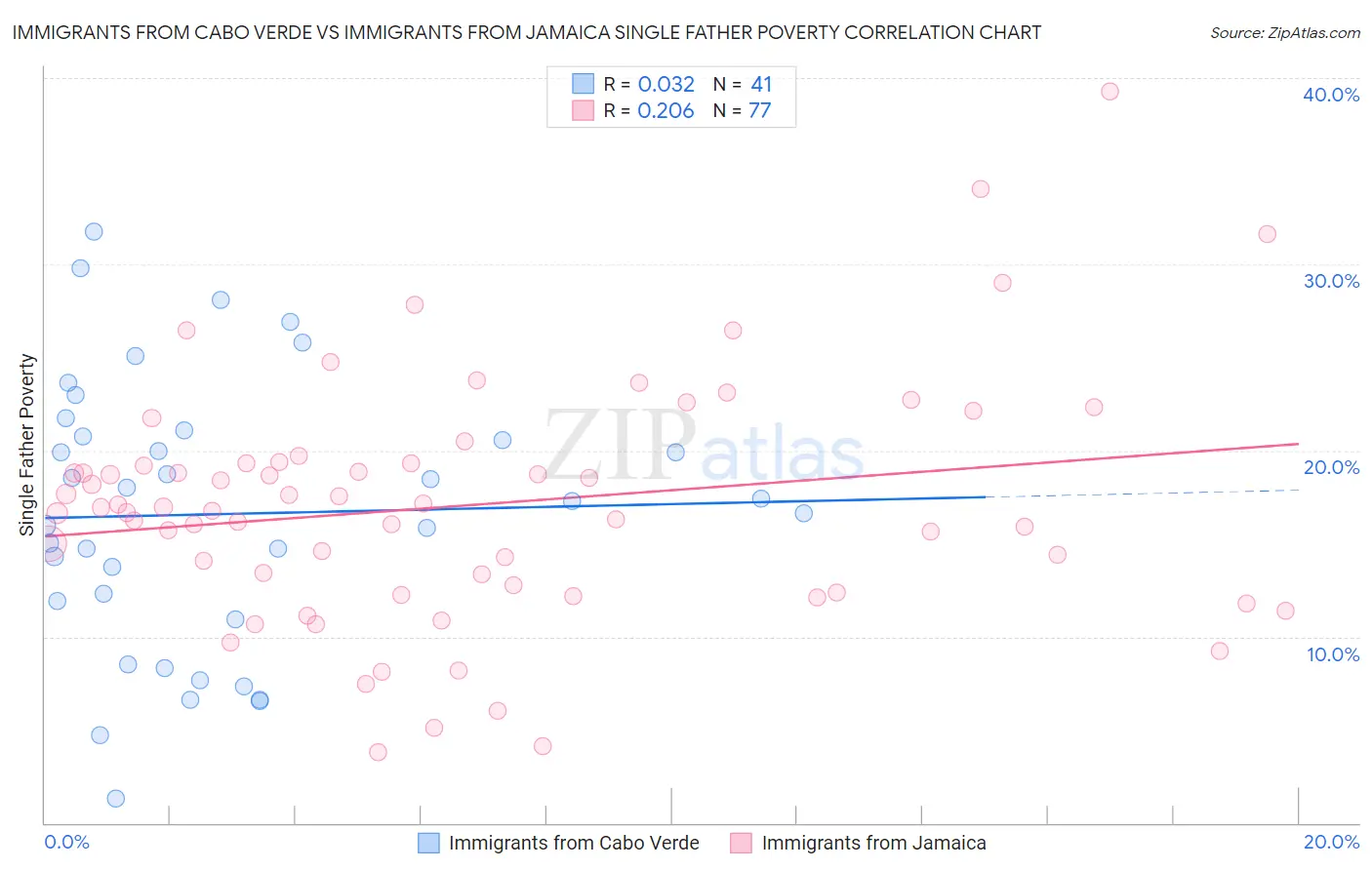 Immigrants from Cabo Verde vs Immigrants from Jamaica Single Father Poverty