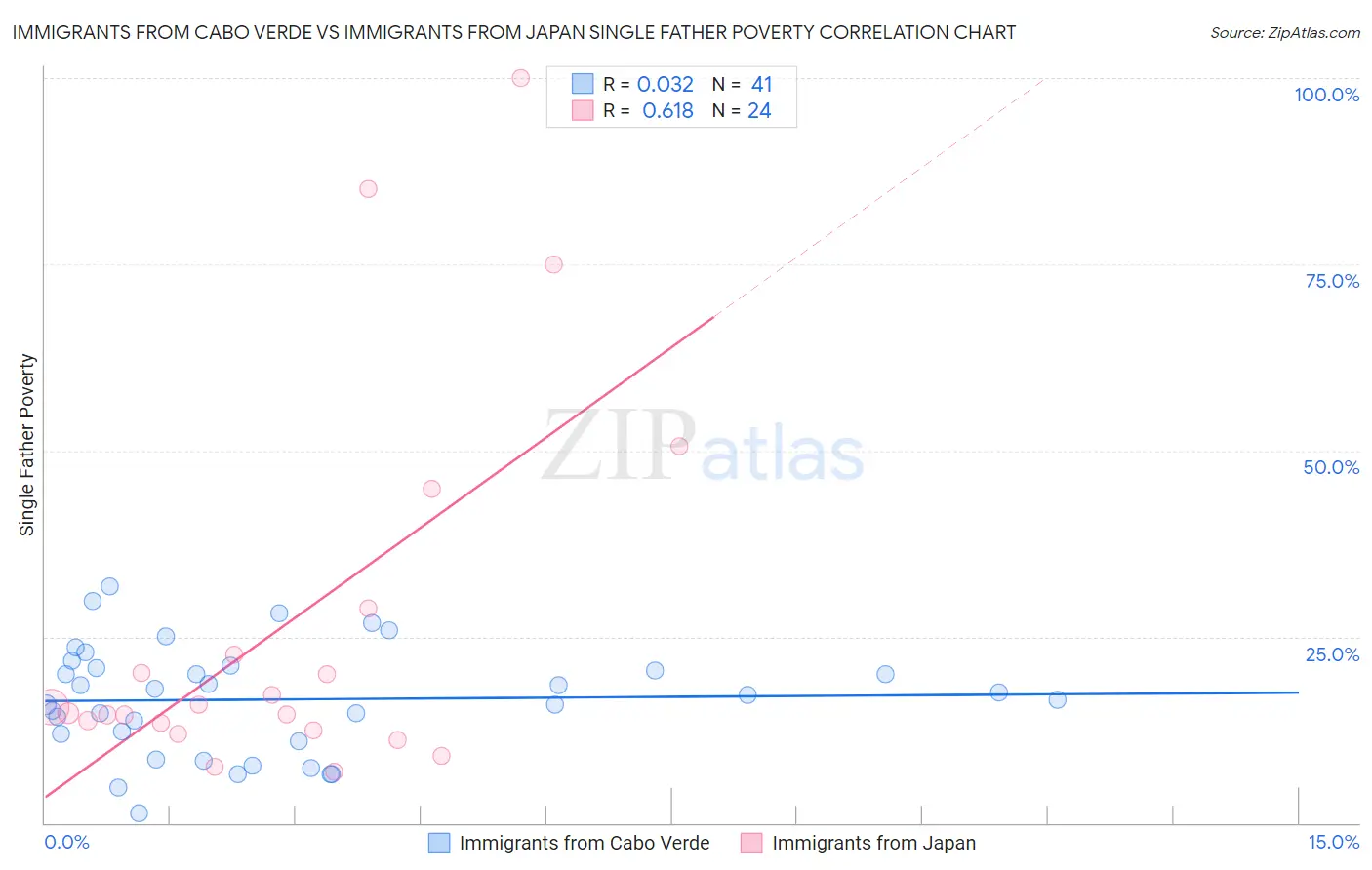 Immigrants from Cabo Verde vs Immigrants from Japan Single Father Poverty