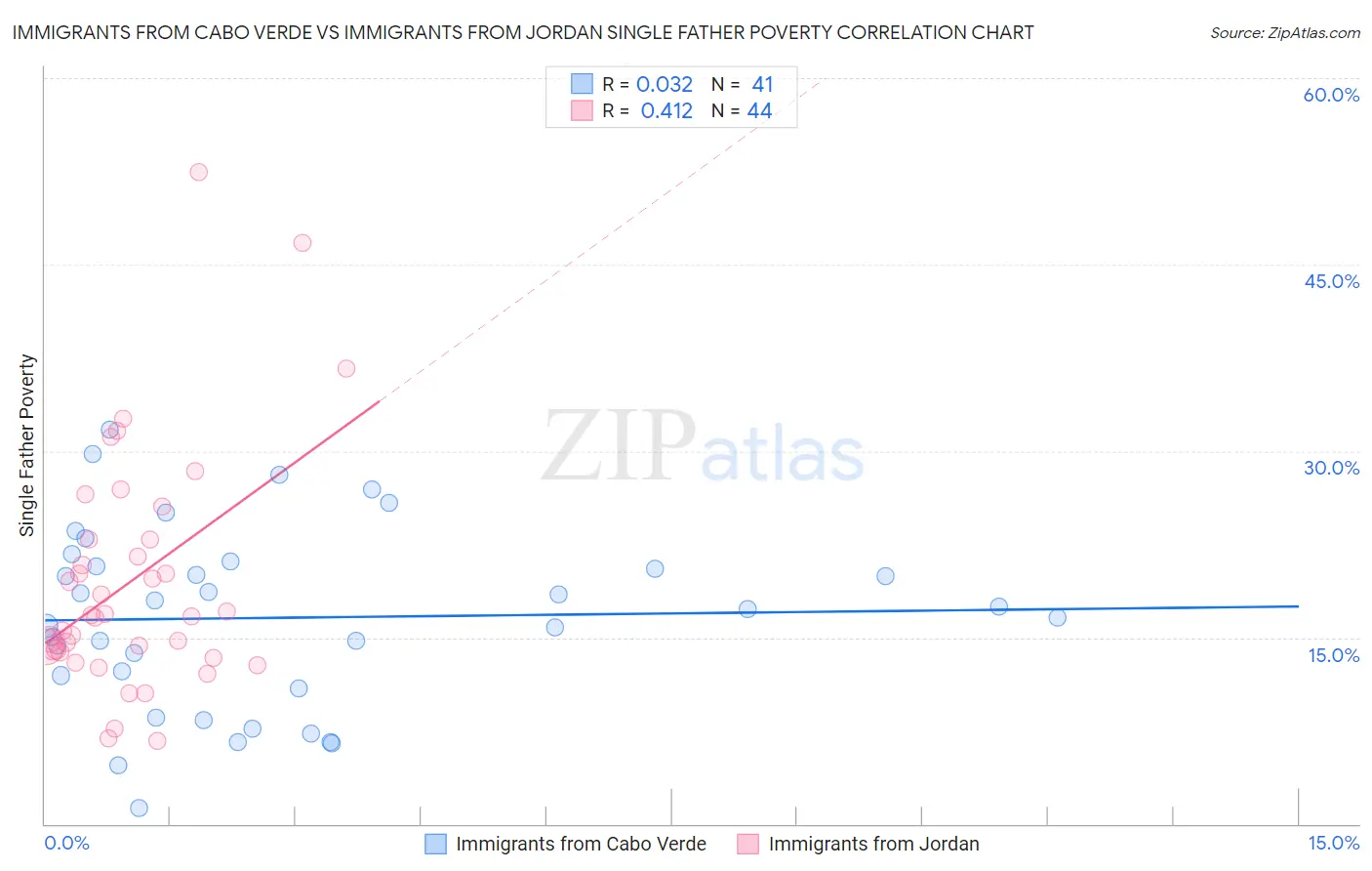 Immigrants from Cabo Verde vs Immigrants from Jordan Single Father Poverty