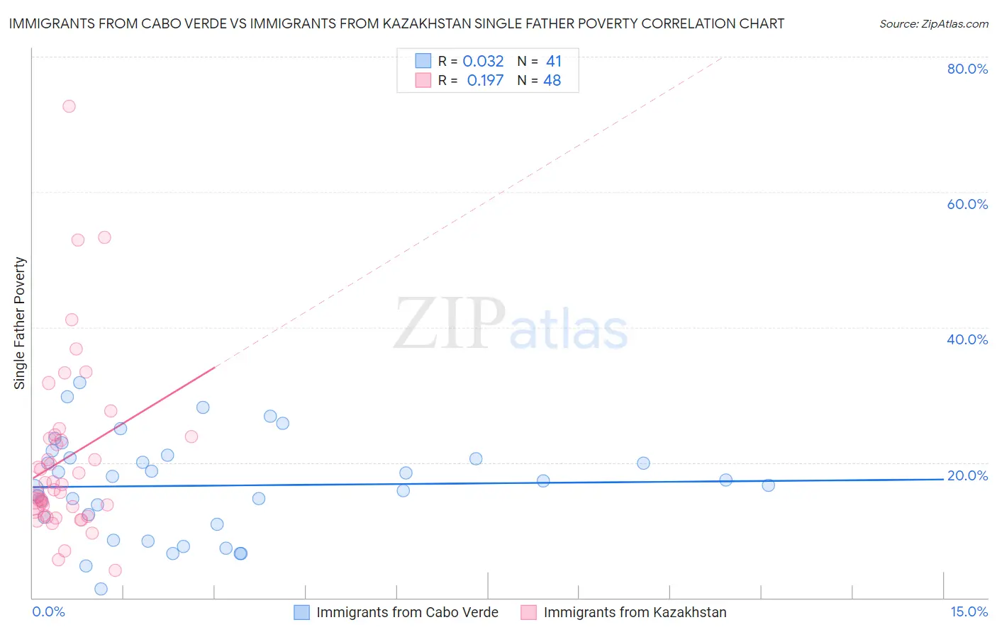 Immigrants from Cabo Verde vs Immigrants from Kazakhstan Single Father Poverty