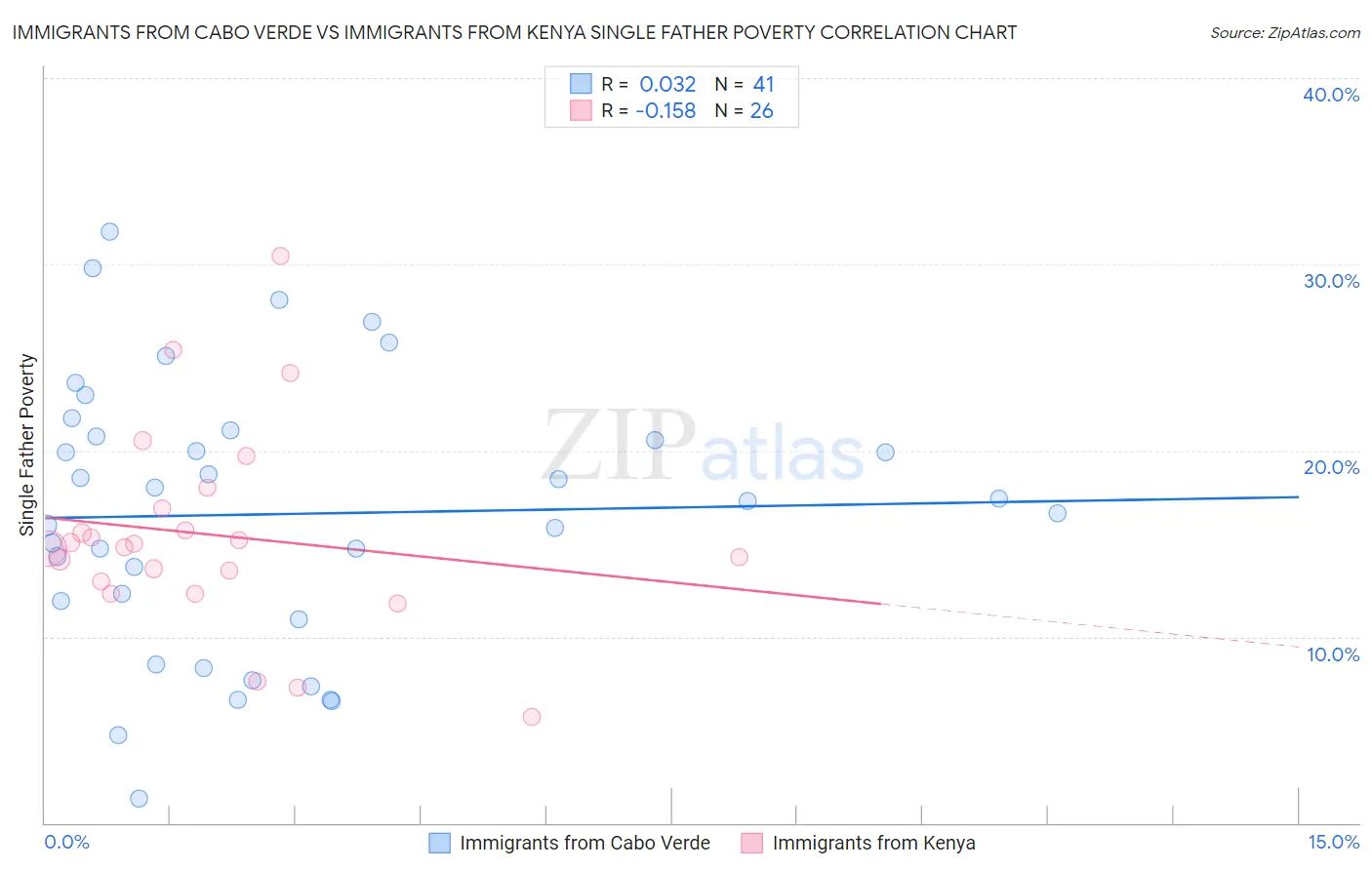 Immigrants from Cabo Verde vs Immigrants from Kenya Single Father Poverty