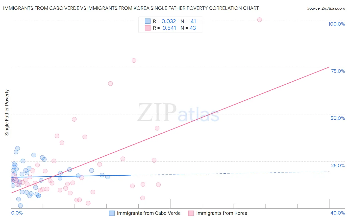 Immigrants from Cabo Verde vs Immigrants from Korea Single Father Poverty