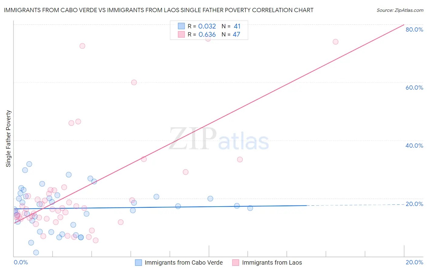 Immigrants from Cabo Verde vs Immigrants from Laos Single Father Poverty