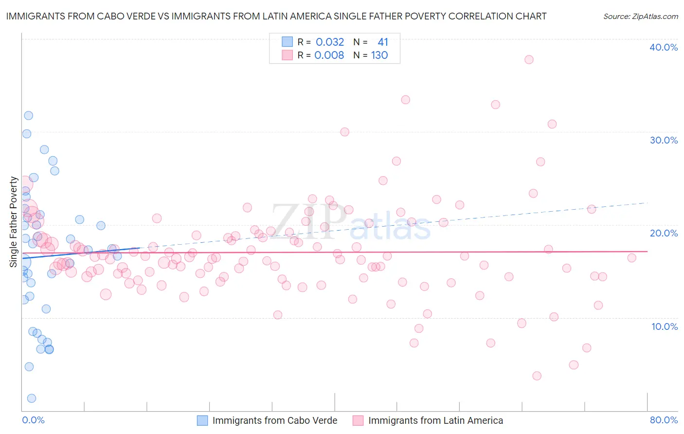 Immigrants from Cabo Verde vs Immigrants from Latin America Single Father Poverty