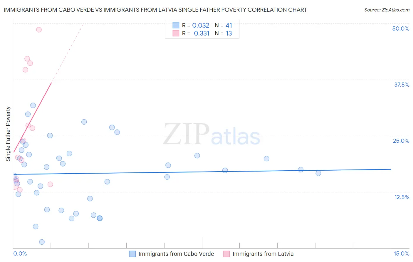 Immigrants from Cabo Verde vs Immigrants from Latvia Single Father Poverty