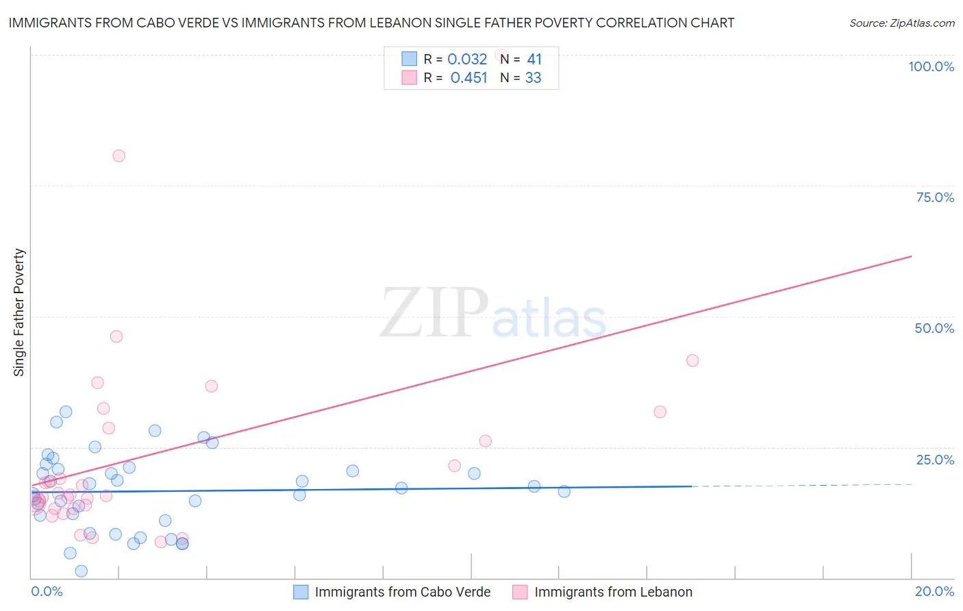 Immigrants from Cabo Verde vs Immigrants from Lebanon Single Father Poverty