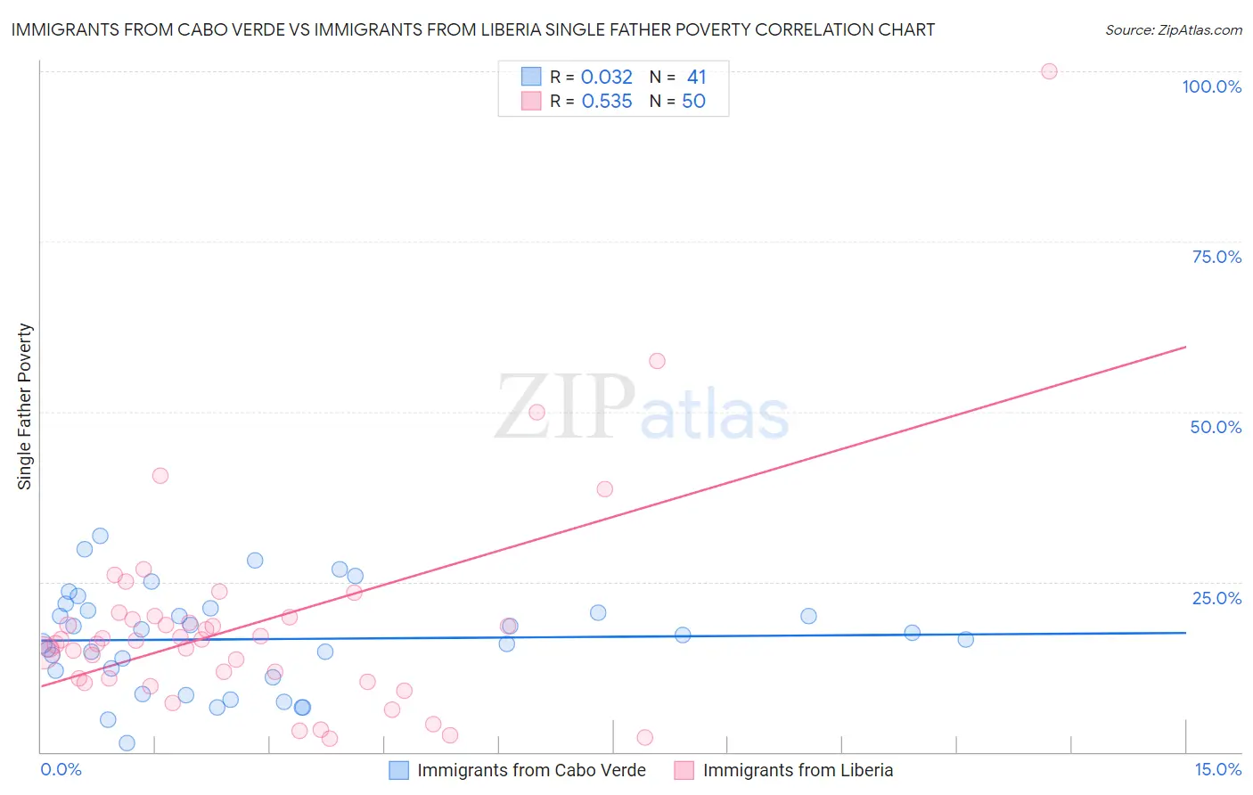 Immigrants from Cabo Verde vs Immigrants from Liberia Single Father Poverty