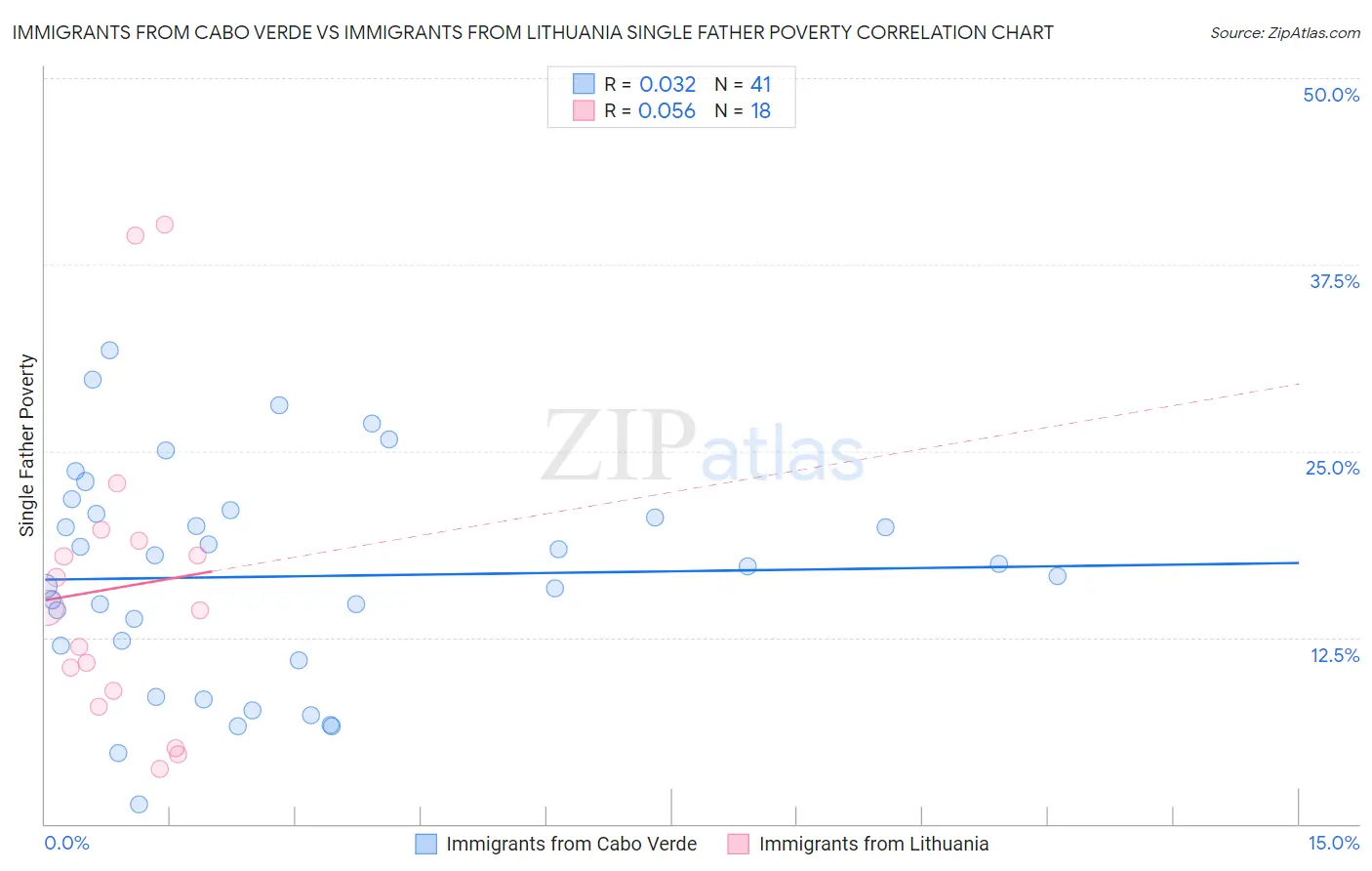 Immigrants from Cabo Verde vs Immigrants from Lithuania Single Father Poverty