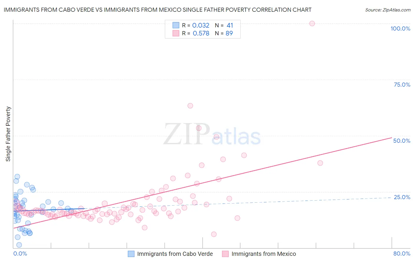 Immigrants from Cabo Verde vs Immigrants from Mexico Single Father Poverty