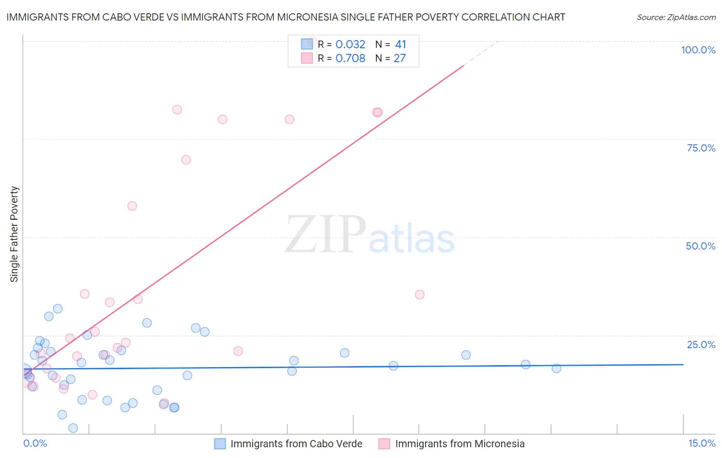 Immigrants from Cabo Verde vs Immigrants from Micronesia Single Father Poverty