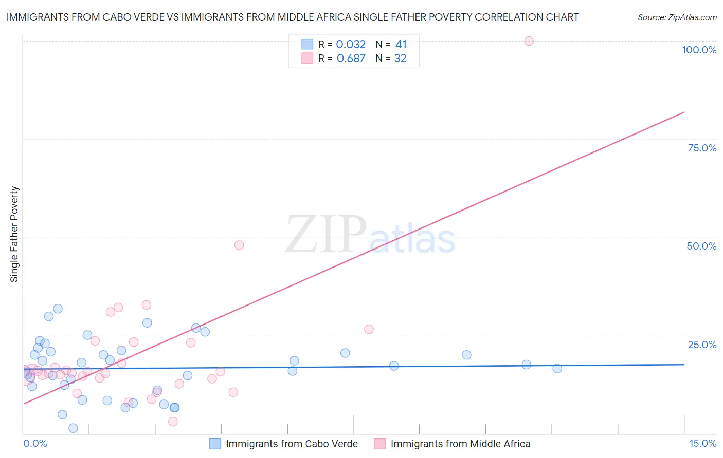 Immigrants from Cabo Verde vs Immigrants from Middle Africa Single Father Poverty